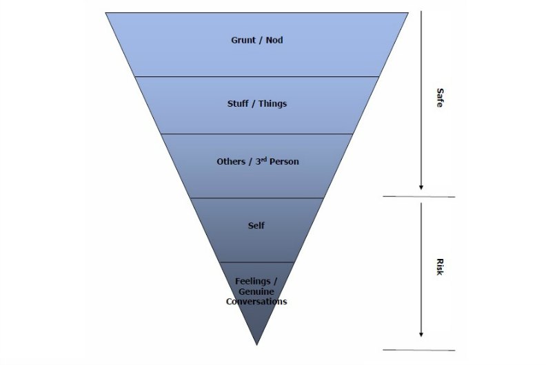 The Relationship Pyramid defines the levels of professional relationships