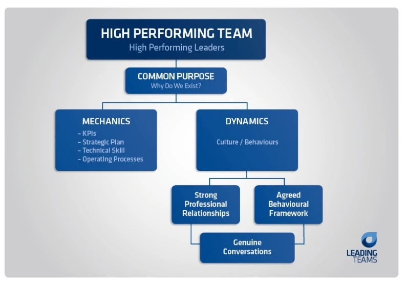 High performing teams model